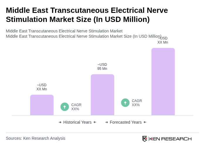 Middle East Transcutaneous Electrical Nerve Stimulation Market Size